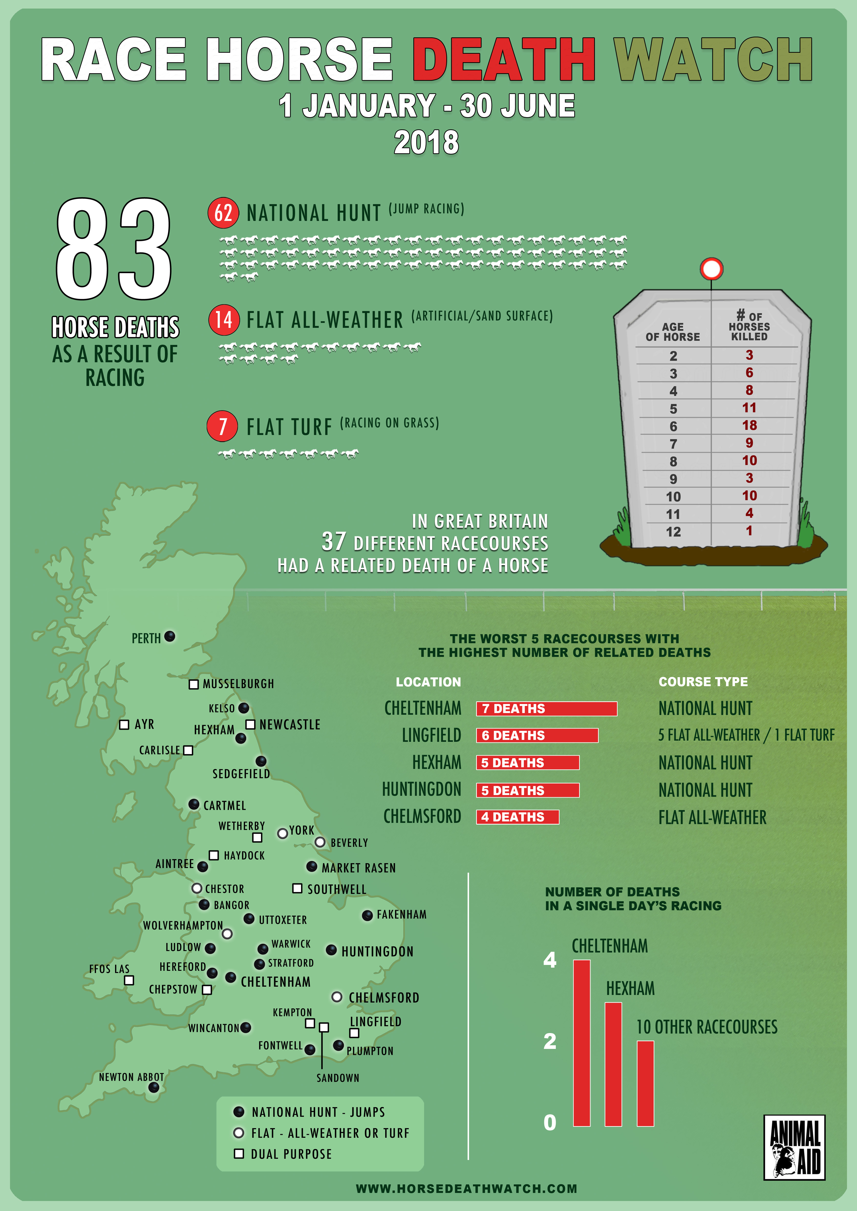 Race horse deaths for the first half of 2018